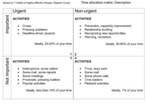 Based on Seven Habits of Highly Effective People 2. How to be more productive.